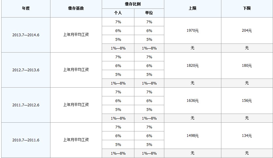 最新公积金卡回收比例是多少方法分析(最方便真实的象山公积金卡被吞了怎么办方法)