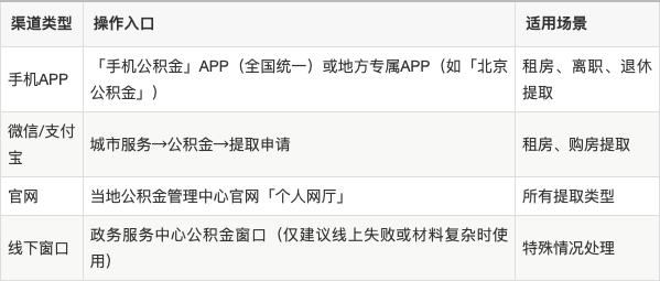 最新公积金余额提现方法方法分析(最方便真实的象山公积金余额提现方法有几种方法)