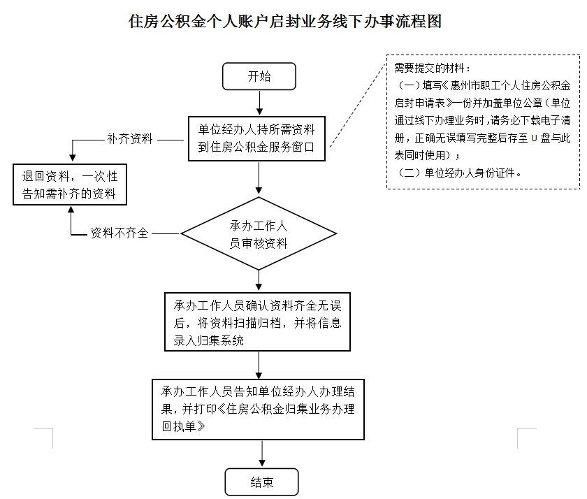 最新公积金卡网上激活流程图方法分析(最方便真实的象山公积金卡网上激活流程图片方法)