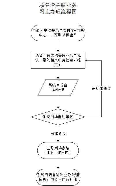 最新公积金卡需要去哪里办理方法分析(最方便真实的象山公积金卡需要去哪里办理业务方法)