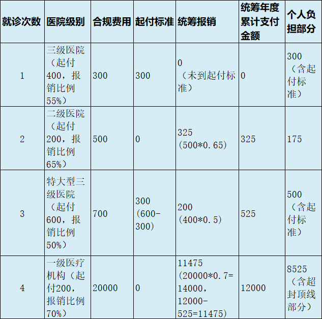 最新医疗报销90%怎么计算方法分析(最方便真实的象山医保90%报销比例方法)